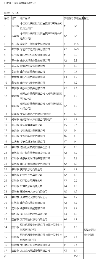 山东省能源局 通知公告 关于东营、烟台、济宁、泰安、威海、临沂、德州、滨州市已关停并转低效燃煤机组名.png