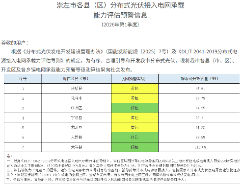 广西崇左市2026年Q1分布式光伏接网承载能力评估信息公示
