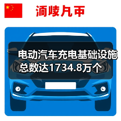 电动汽车充电基础设施总数达1734.8万个(图1) 电动汽车充电基础设施总数达1734.8万个(图1)