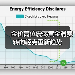 金价高位震荡黄金消费转向轻克重新趋势(图2) 金价高位震荡黄金消费转向轻克重新趋势(图2)