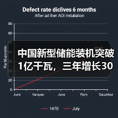 中国新型储能装机突破1亿千瓦,三年增长30倍领跑全球(图2) 中国新型储能装机突破1亿千瓦,三年增长30倍领跑全球(图2)