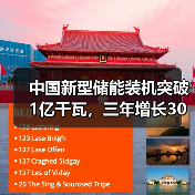 中国新型储能装机突破1亿千瓦,三年增长30倍领跑全球(图1) 中国新型储能装机突破1亿千瓦,三年增长30倍领跑全球(图1)