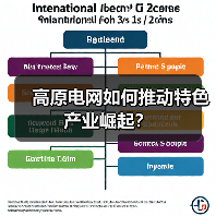 高原电网如何推动特色产业崛起?(图4) 高原电网如何推动特色产业崛起?(图4)