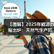 【图解】2025年能源数据出炉:天然气生产同比增长6.2%(图1) 【图解】2025年能源数据出炉:天然气生产同比增长6.2%(图1)