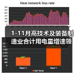 1-11月高技术及装备制造业合计用电量增速领先(图4) 1-11月高技术及装备制造业合计用电量增速领先(图4)