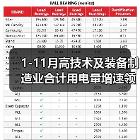 1-11月高技术及装备制造业合计用电量增速领先(图3) 1-11月高技术及装备制造业合计用电量增速领先(图3)