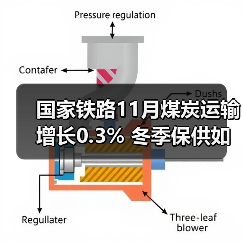 国家铁路11月煤炭运输增长0.3% 冬季保供如何保障?(图3) 国家铁路11月煤炭运输增长0.3% 冬季保供如何保障?(图3)