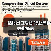 铝材出口强劲 行业库存去化提速(图1) 铝材出口强劲 行业库存去化提速(图1)