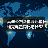 高速公路新能源汽车日均充电量同比增长52.8%