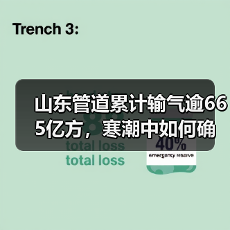 山东管道累计输气逾665亿方,寒潮中如何确保供气安全?(图3) 山东管道累计输气逾665亿方,寒潮中如何确保供气安全?(图3)