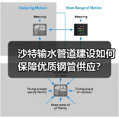沙特输水管道建设如何保障优质钢管供应?(图1) 沙特输水管道建设如何保障优质钢管供应?(图1)