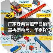 广东珠海管道单日输气量再创新高,冬季保供稳中有升(图1) 广东珠海管道单日输气量再创新高,冬季保供稳中有升(图1)