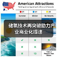 储氢技术再突破助力产业商业化提速(图1) 储氢技术再突破助力产业商业化提速(图1)