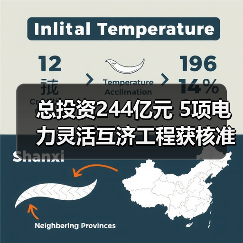 总投资244亿元 5项电力灵活互济工程获核准(图1) 总投资244亿元 5项电力灵活互济工程获核准(图1)